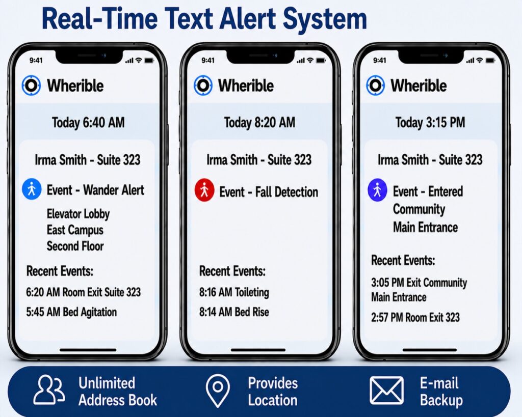 Three phones showing the Wherible real-time text alert system: a wander alert at the East Campus elevator lobby, a fall detection alert, and an entered-community alert — each listing recent events.