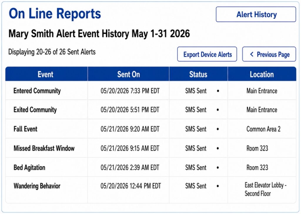 The Wherible online reports screen showing a resident's alert event history for a date range, with event, time sent, SMS-sent status and location columns, plus alert history and export controls.